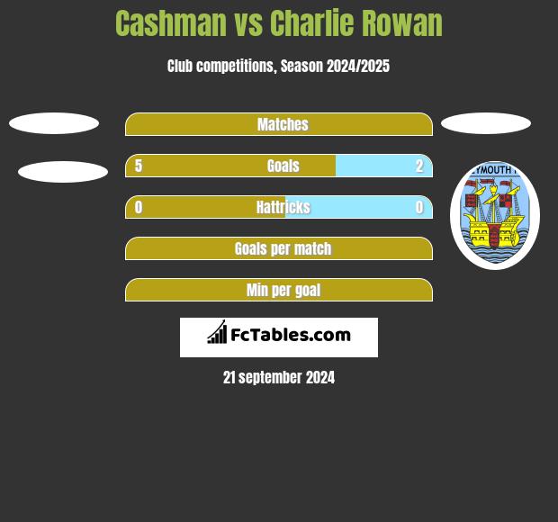 Cashman vs Charlie Rowan h2h player stats