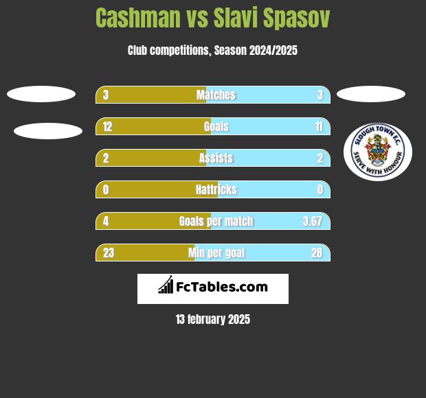 Cashman vs Slavi Spasov h2h player stats