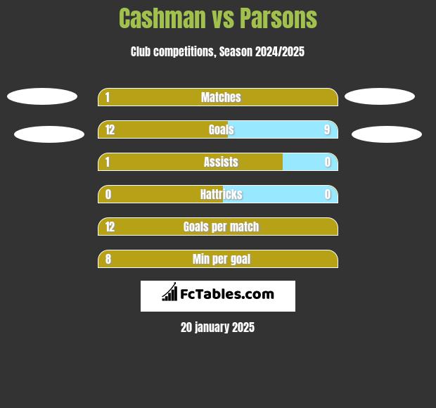 Cashman vs Parsons h2h player stats