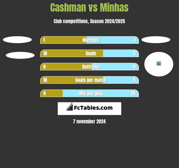 Cashman vs Minhas h2h player stats