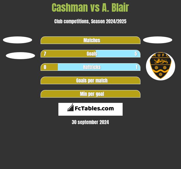 Cashman vs A. Blair h2h player stats