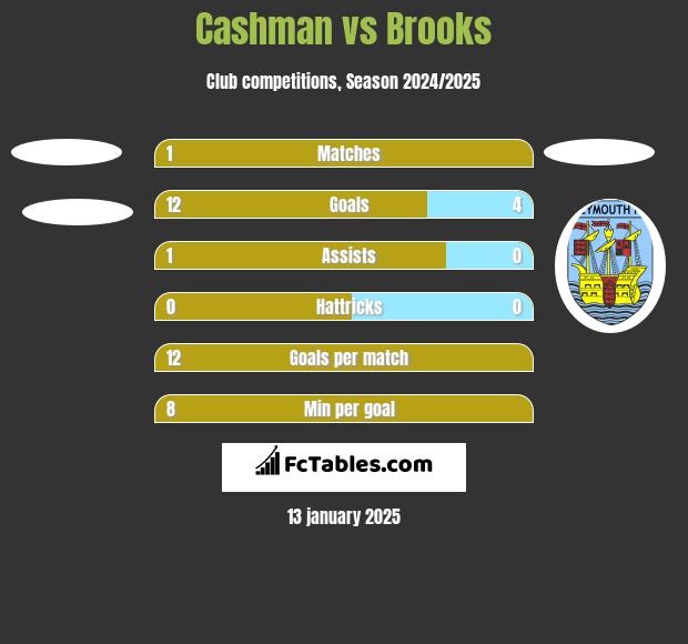 Cashman vs Brooks h2h player stats