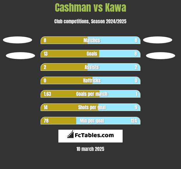 Cashman vs Kawa h2h player stats