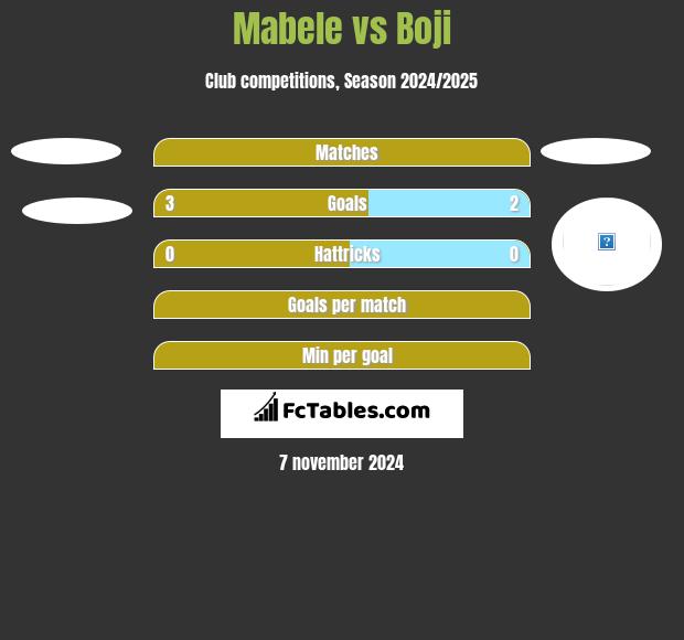 Mabele vs Boji h2h player stats