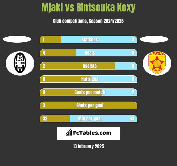 Mjaki vs Bintsouka Koxy h2h player stats