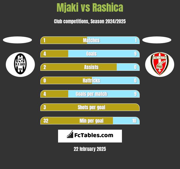 Mjaki vs Rashica h2h player stats