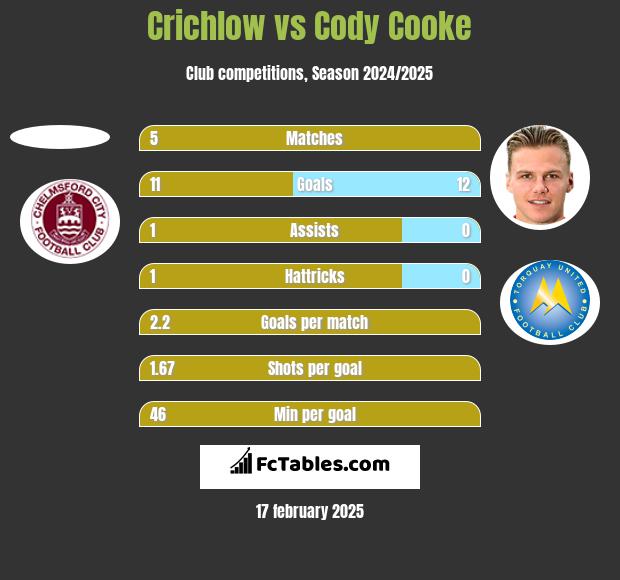 Crichlow vs Cody Cooke h2h player stats