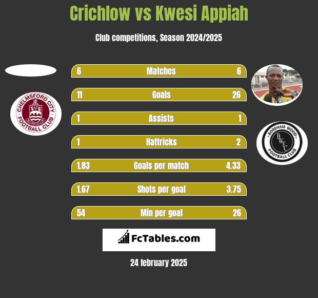 Crichlow vs Kwesi Appiah h2h player stats