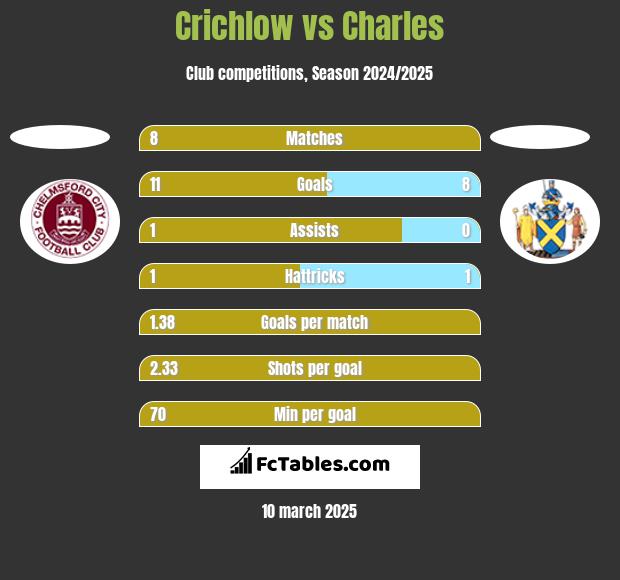 Crichlow vs Charles h2h player stats