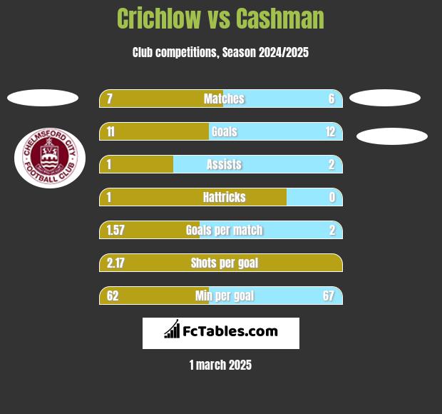 Crichlow vs Cashman h2h player stats