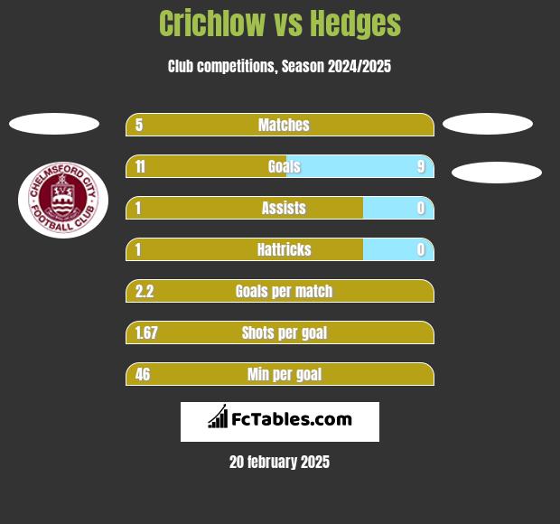 Crichlow vs Hedges h2h player stats