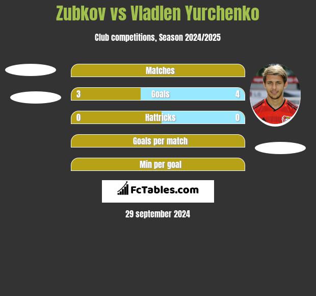 Zubkov vs Vladlen Yurchenko h2h player stats