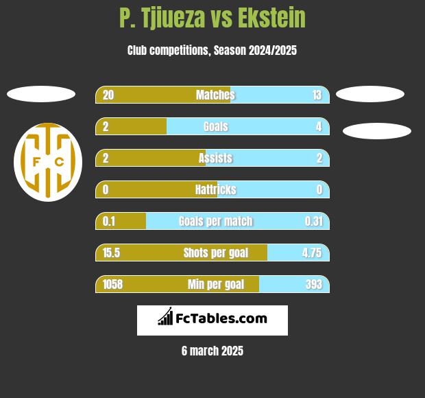 P. Tjiueza vs Ekstein h2h player stats