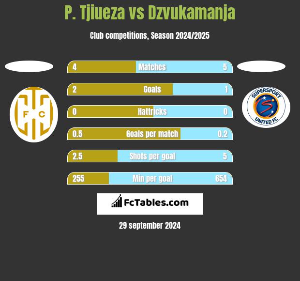 P. Tjiueza vs Dzvukamanja h2h player stats