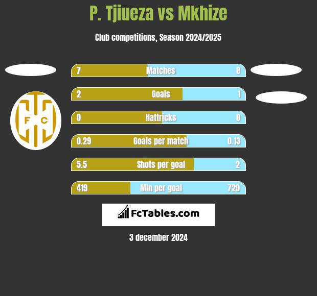 P. Tjiueza vs Mkhize h2h player stats