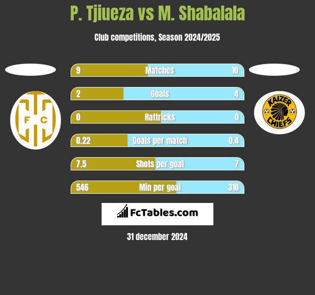 P. Tjiueza vs M. Shabalala h2h player stats