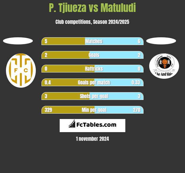 P. Tjiueza vs Matuludi h2h player stats