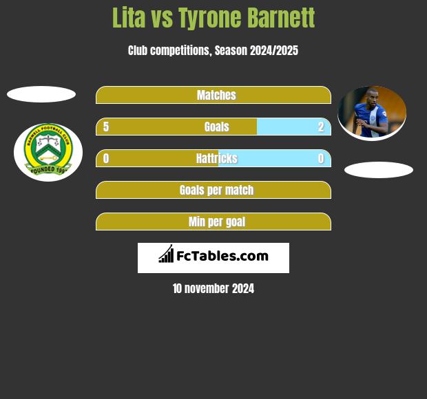 Lita vs Tyrone Barnett h2h player stats