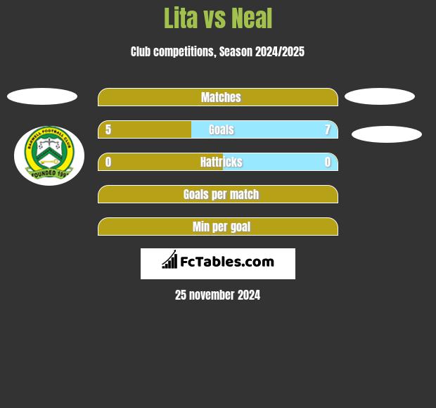 Lita vs Neal h2h player stats