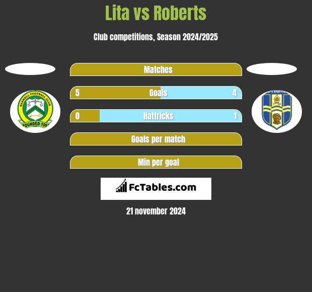 Lita vs Roberts h2h player stats