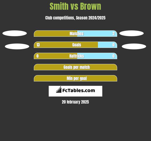 Smith vs Brown h2h player stats