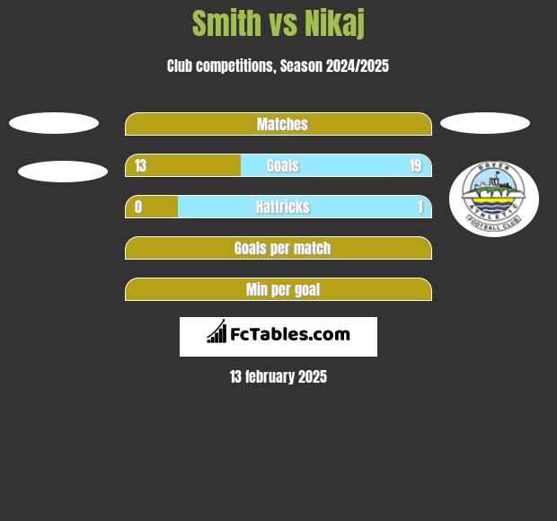 Smith vs Nikaj h2h player stats