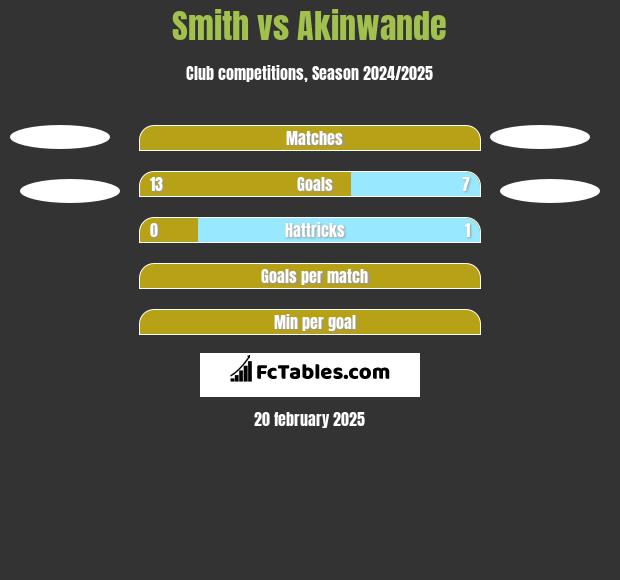 Smith vs Akinwande h2h player stats