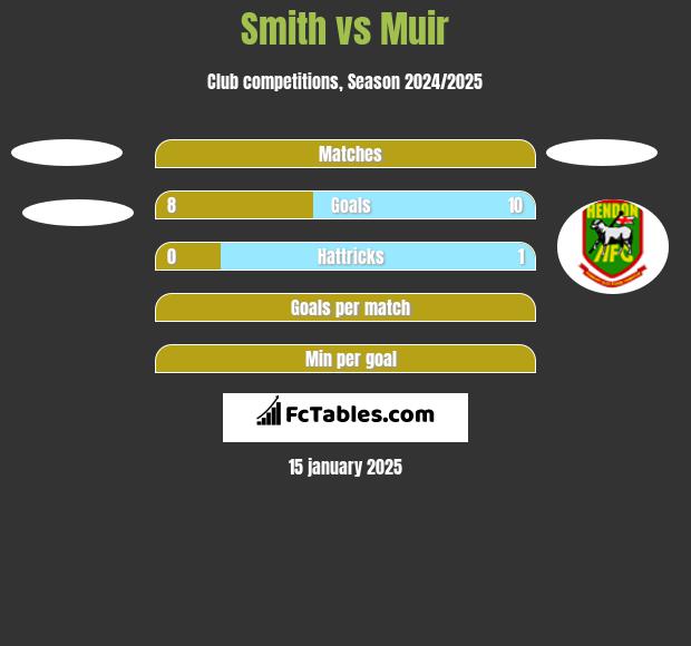 Smith vs Muir h2h player stats