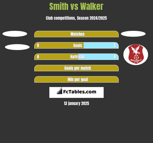 Smith vs Walker h2h player stats