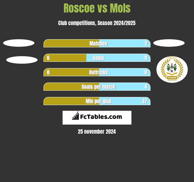 Roscoe vs Mols h2h player stats