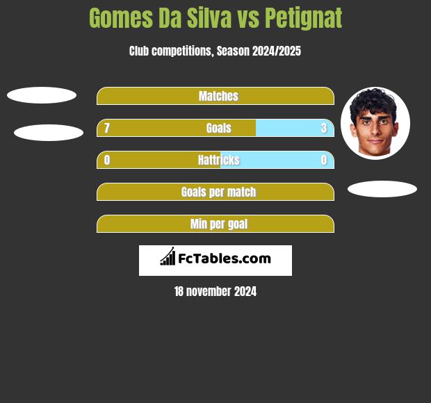 Gomes Da Silva vs Petignat h2h player stats