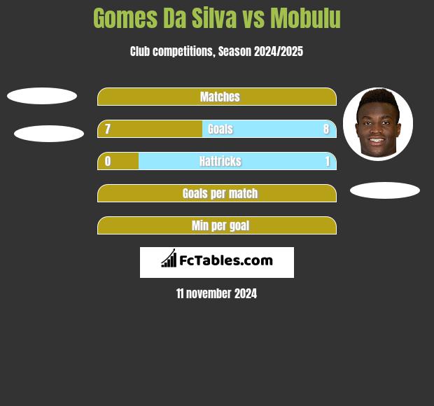 Gomes Da Silva vs Mobulu h2h player stats