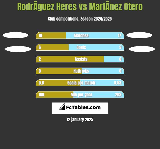 RodrÃ­guez Heres vs MartÃ­nez Otero h2h player stats