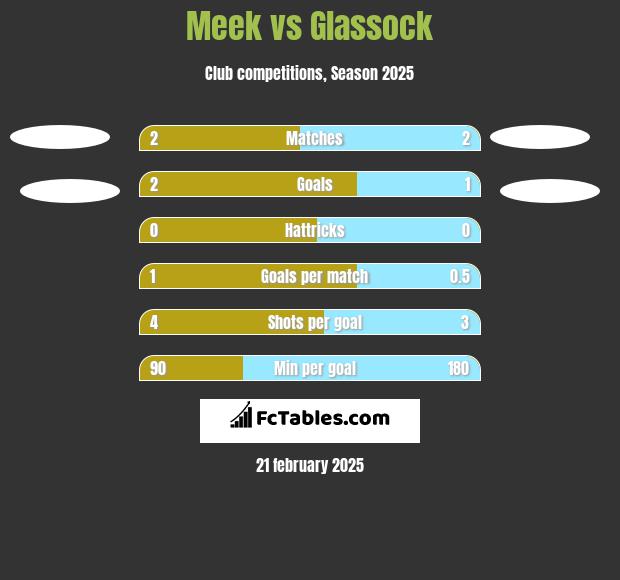 Meek vs Glassock h2h player stats