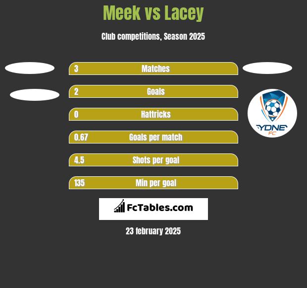 Meek vs Lacey h2h player stats