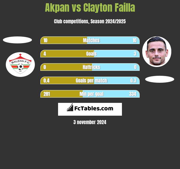 Akpan vs Clayton Failla h2h player stats