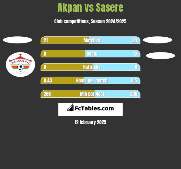 Akpan vs Sasere h2h player stats