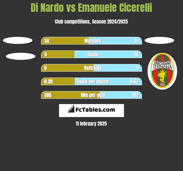 Di Nardo vs Emanuele Cicerelli h2h player stats