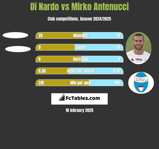 Di Nardo vs Mirko Antenucci h2h player stats