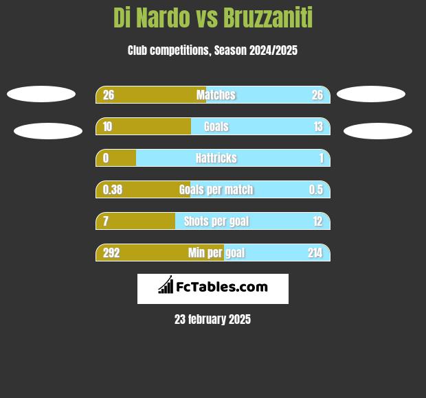 Di Nardo vs Bruzzaniti h2h player stats