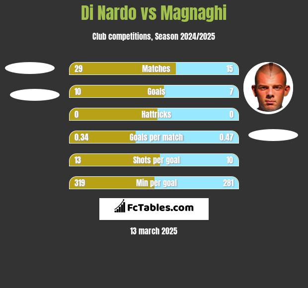 Di Nardo vs Magnaghi h2h player stats