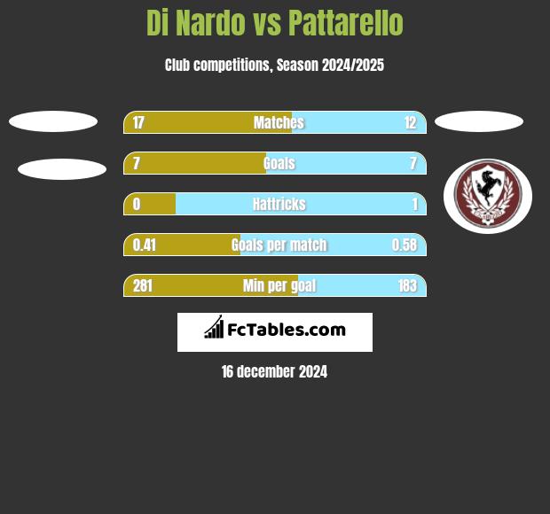 Di Nardo vs Pattarello h2h player stats