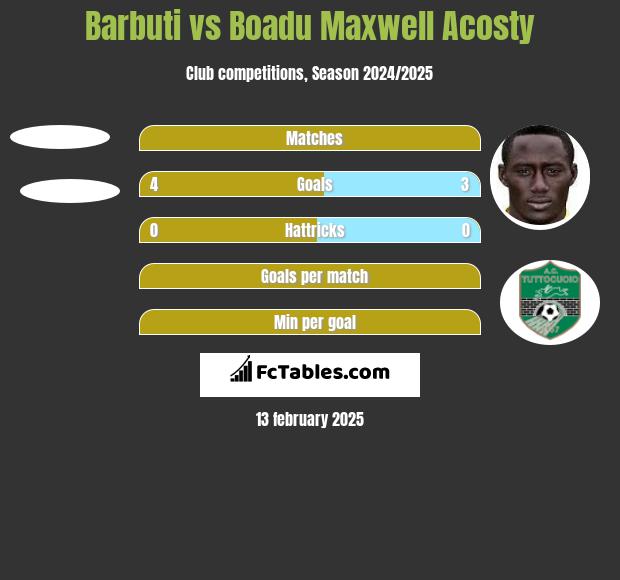 Barbuti vs Boadu Maxwell Acosty h2h player stats