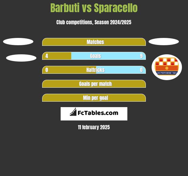 Barbuti vs Sparacello h2h player stats