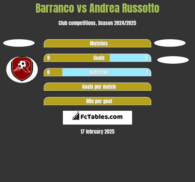 Barranco vs Andrea Russotto h2h player stats