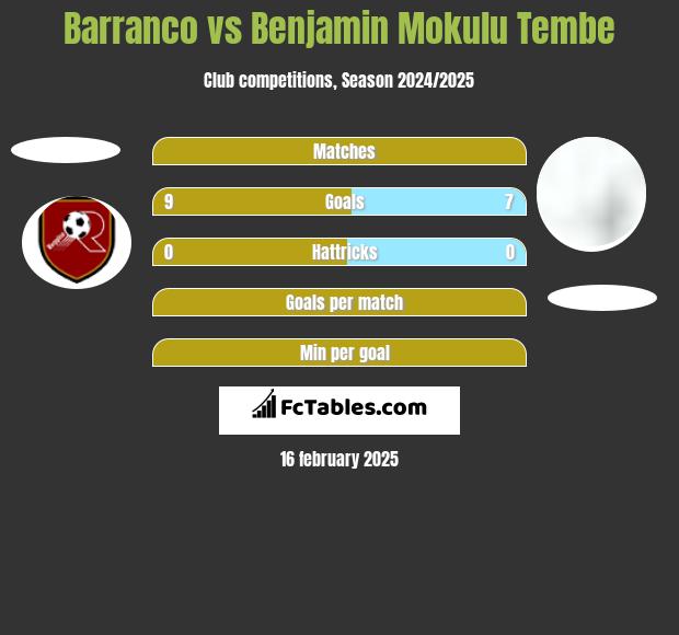 Barranco vs Benjamin Mokulu Tembe h2h player stats