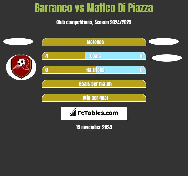 Barranco vs Matteo Di Piazza h2h player stats