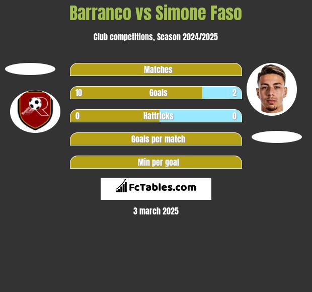 Barranco vs Simone Faso h2h player stats