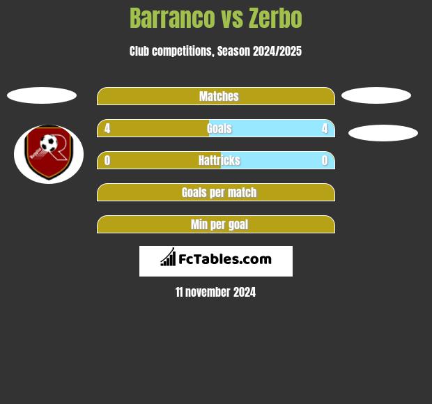 Barranco vs Zerbo h2h player stats