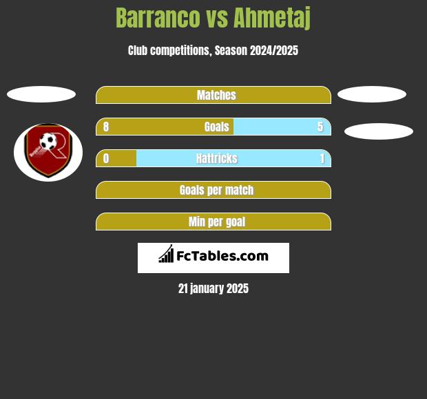 Barranco vs Ahmetaj h2h player stats